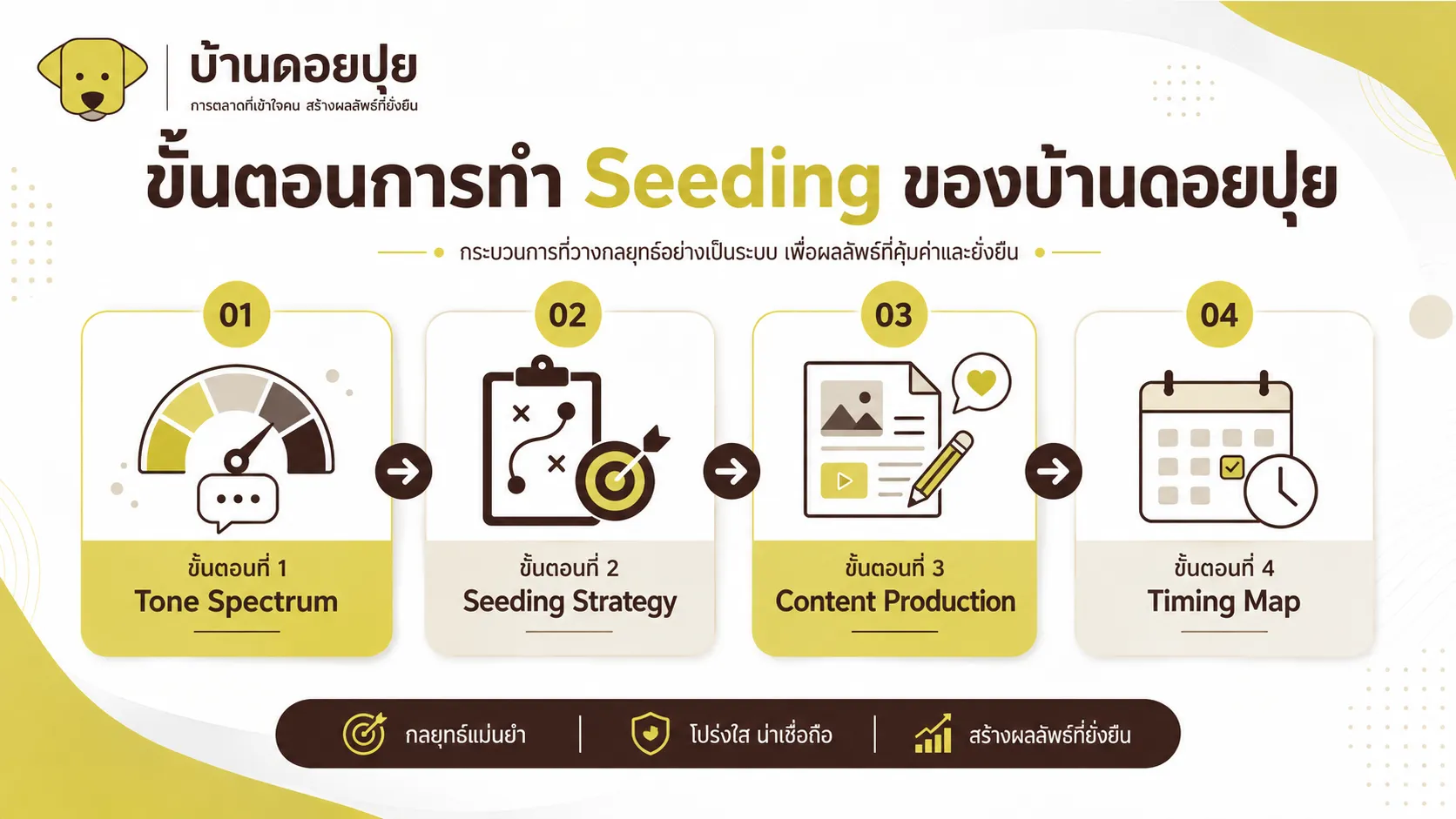 ขั้นตอนการทำ Seeding บ้านดอยปุย — กระบวนการจริง 2026